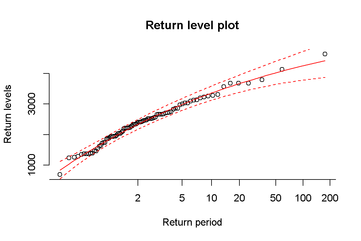 Return level plot for Saint-John River at Fort Kent, NB.